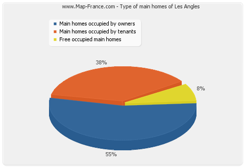 Type of main homes of Les Angles
